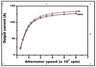 Comparison of the prototype alternator with the commercial standard alternator showing matching performance
