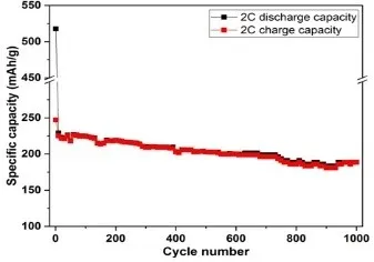 Cyclic stability of carbon-soot with lithium at high current rate