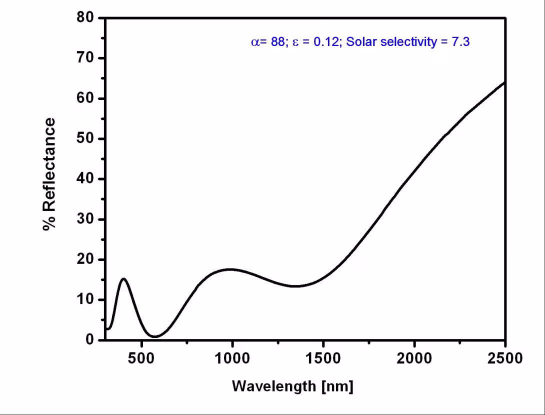 UV-Vis-NIR spectrum of sol-gel based solar selective coating
