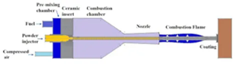 Fig.1 Schematic of HVAF Spray system