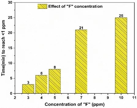 Effect of initial concentration of “F” on fluoride recovery by APBs in 100 mL tap water fluoride solution